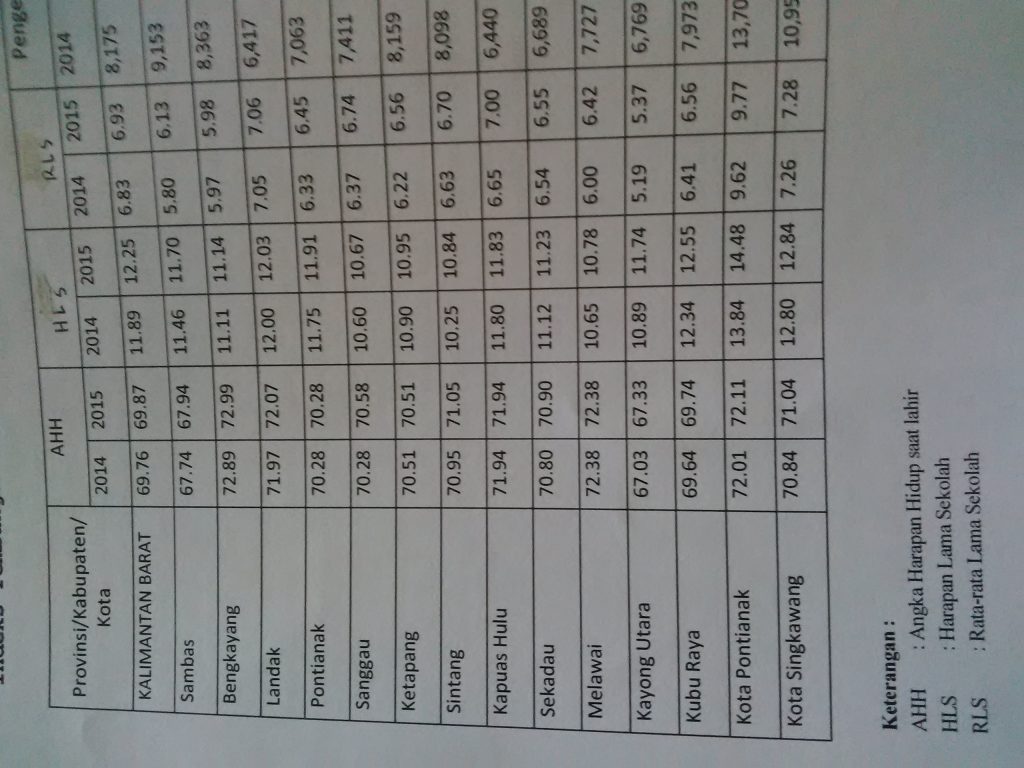 Lembar data IPM kabupaten/kota di Kalimantan Barat tahun 2015