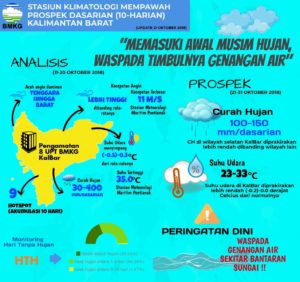 Sepuluh Hari ke Depan Kalbar Alami Curah Hujan Tinggi