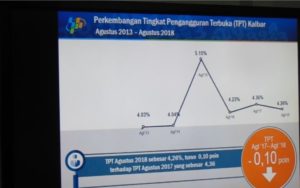 Pengangguran Tertinggi Kalbar di Pontianak dan Singkawang