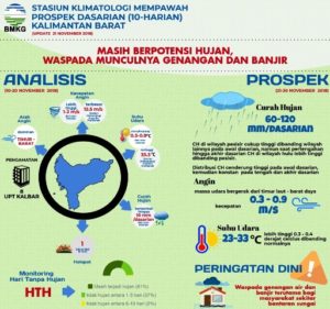 Ini Prospek dan Analisis Curah Hujan di Kalbar