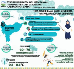Prospek Curah Hujan di Kalbar Lima Hari ke Depan