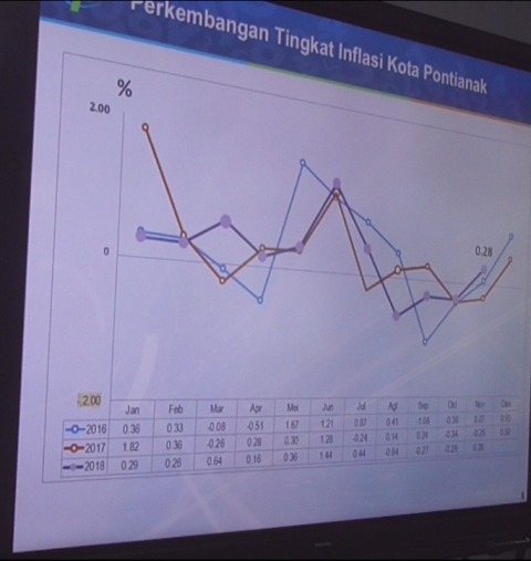 BPS Kalbar : November Pontianak Alami Inflasi 0,28 Persen