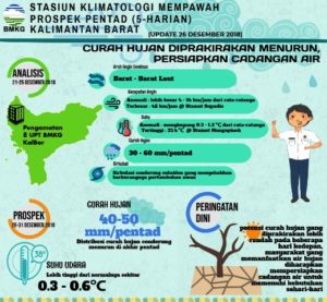 Persiapkan Cadangan Air! Curah Hujan Akan Menurun
