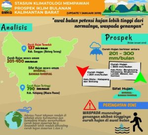 Awal Januari Curah Hujan Kalbar Meningkat