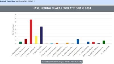 Waspadai Kecurangan, Rekap Hasil Pemilu di Kalbar Harus Diawasi Ketat