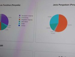 KPK Ungkap 25 Persen Kasus Korupsi Terkait Pengadaan Barang dan Jasa