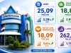 Bank Kalbar Tetap Tumbuh di Tengah Tekanan Ekonomi, Laba Semester I 2026 Capai Rp262,44 Miliar